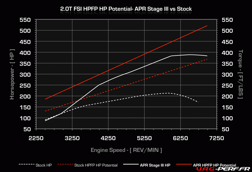 Courbe comparative pompe haute pression APR vs OEM sur moteur 2.0 TFSI