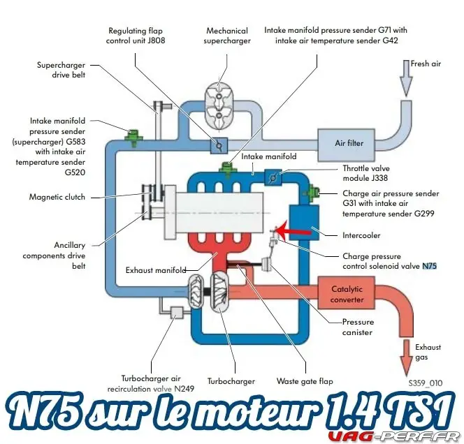 ici, on peut voir la N75 installée sur un moteur 1.4 TSI équipé d'un compresseur et d'un turbo