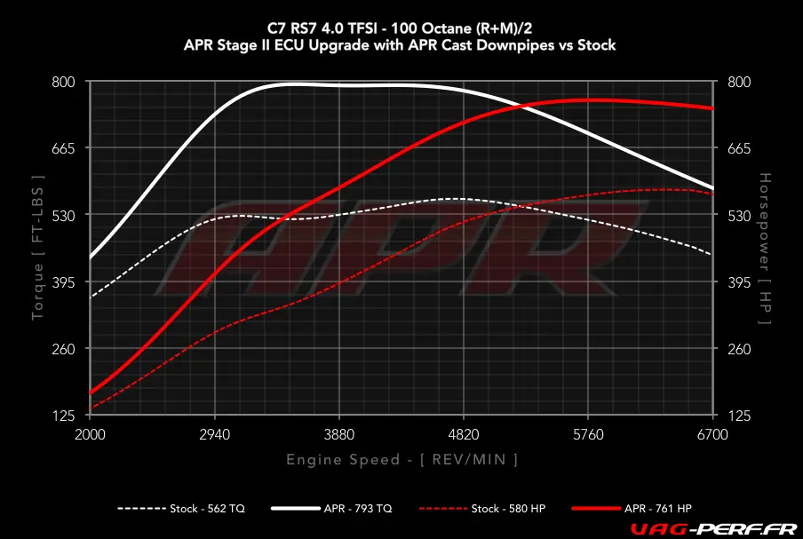 40tfsi_c7_rs6rs7_s0_vs_s2_100_cc