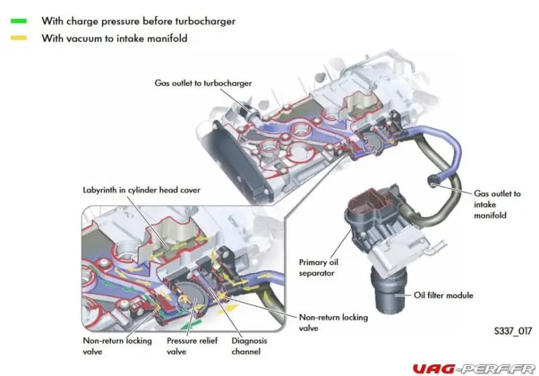 La PCV Valve sur le moteur 2.0 TFSI/TSI EA113 06F129101R Symptômes