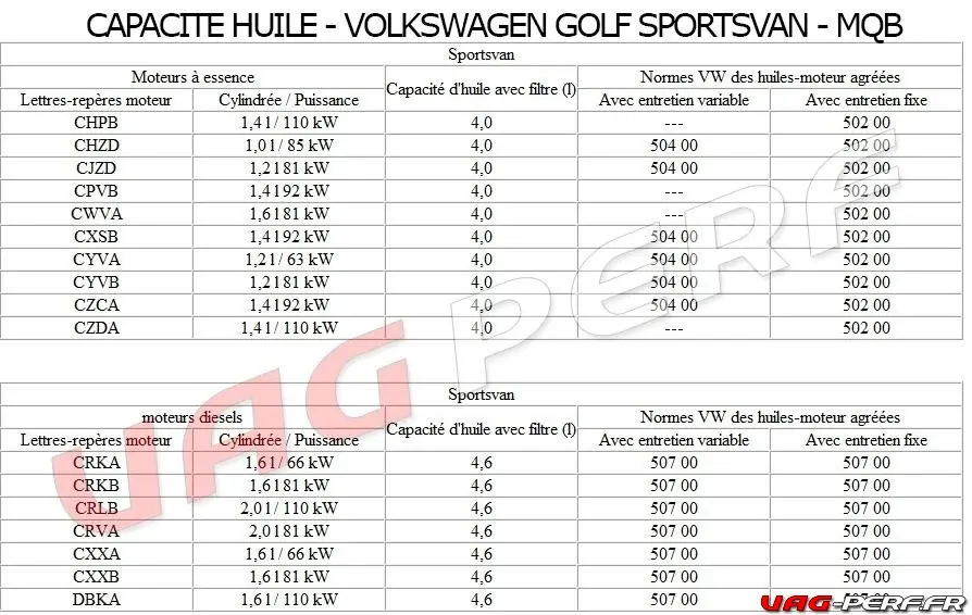 nromes type d huile moteur golf mk7 sportswan essence diesel tfsi tsi tdi blue