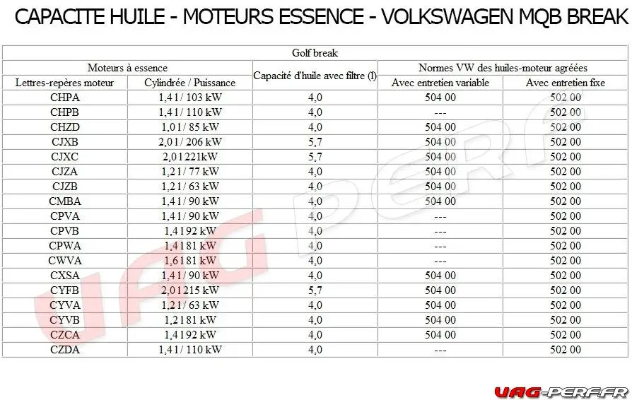 les capacité en litres du carter d huile moteur de la golf 7 essence break 