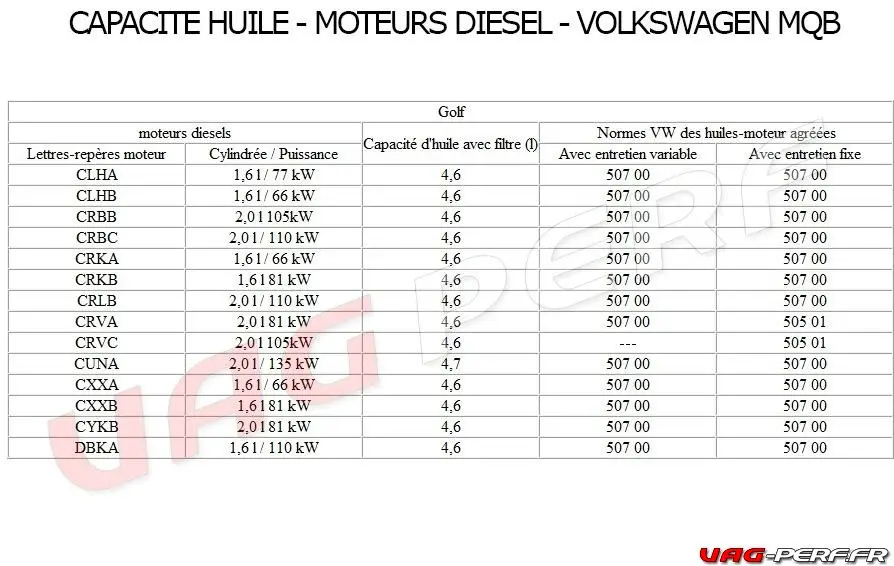 Capacité carter d huile moteur diesel TDI Volkwagen Audi Seat Skoda Golf 