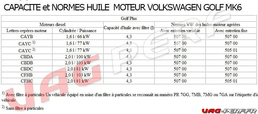 Golf plus Diesel Capacite huile du carter moteur et normes pour les huiles TDI 