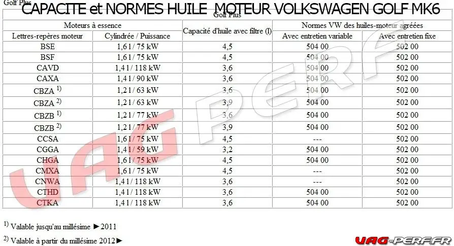 norme-huile-moteur-golf-plus-mk6-essence-tsi