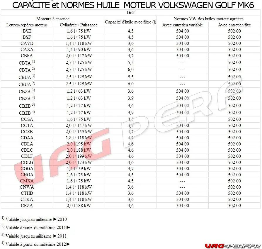 capacite et normes pour les huile moteur volkswagen audi seat skoda 