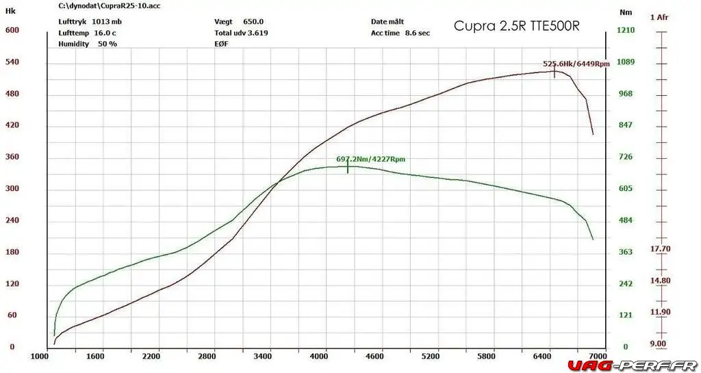 courbe-de-passage-au-banc-seat-leon-cupra-r-2-5-tfsi-stage-3-tte500