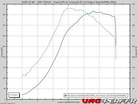 courbe-de-puissance-s3-stage-3-tte420-audi-8p