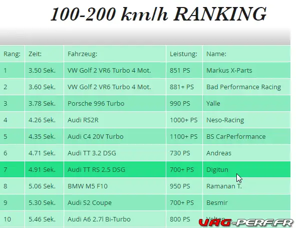 2017-01-17 18_39_05-performanceboxtimes _ 100-200 km_h