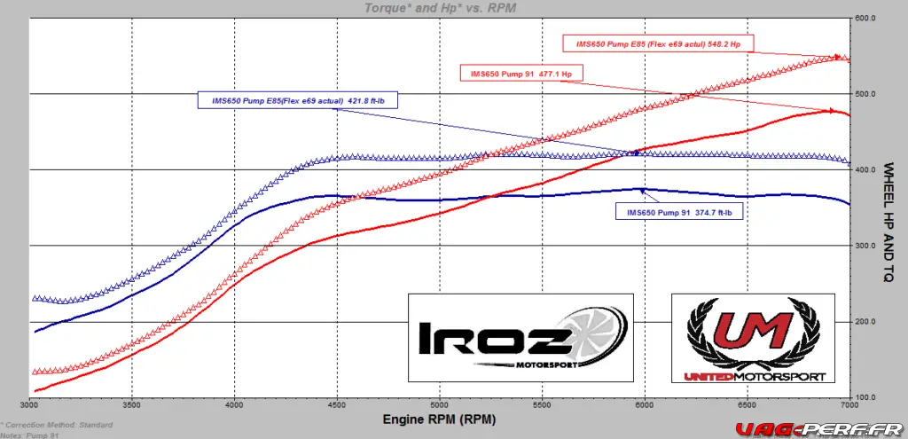 Courbe de Puissance IMS650 pour TFSI EA888 GEN3 Audi S38V TTS8V GOLF VII R GTI et Leon 5F