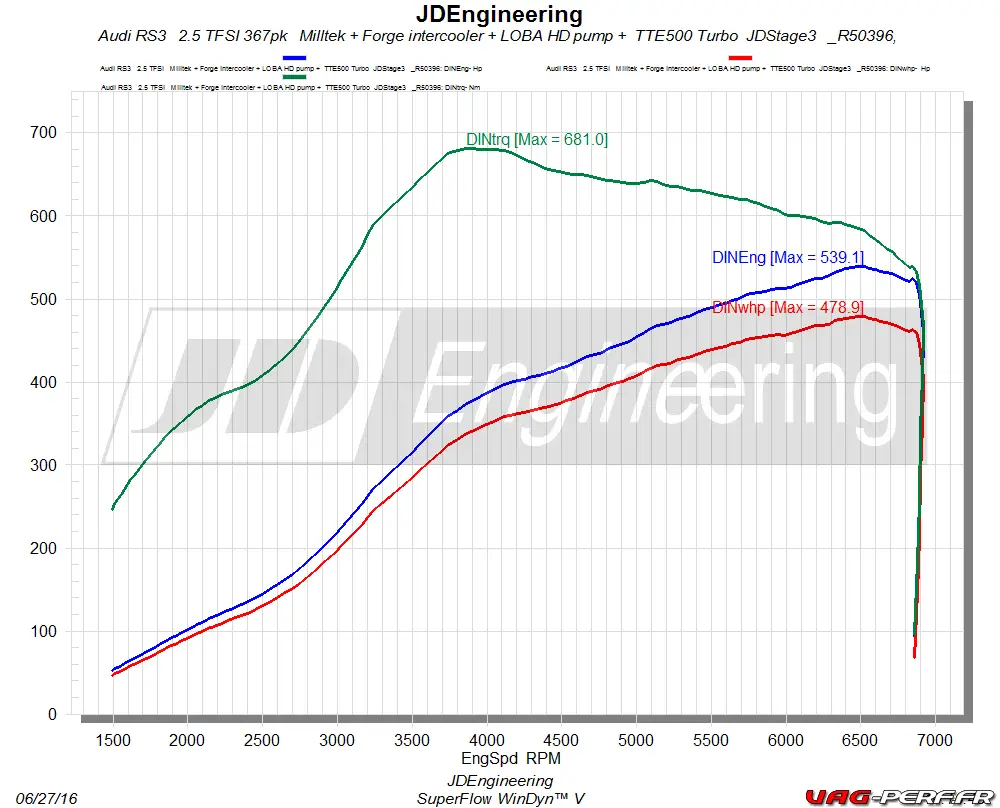 audi-rs3-2-5-tfsi-367cv-jdengenering-stage-3-tte550-hpfp