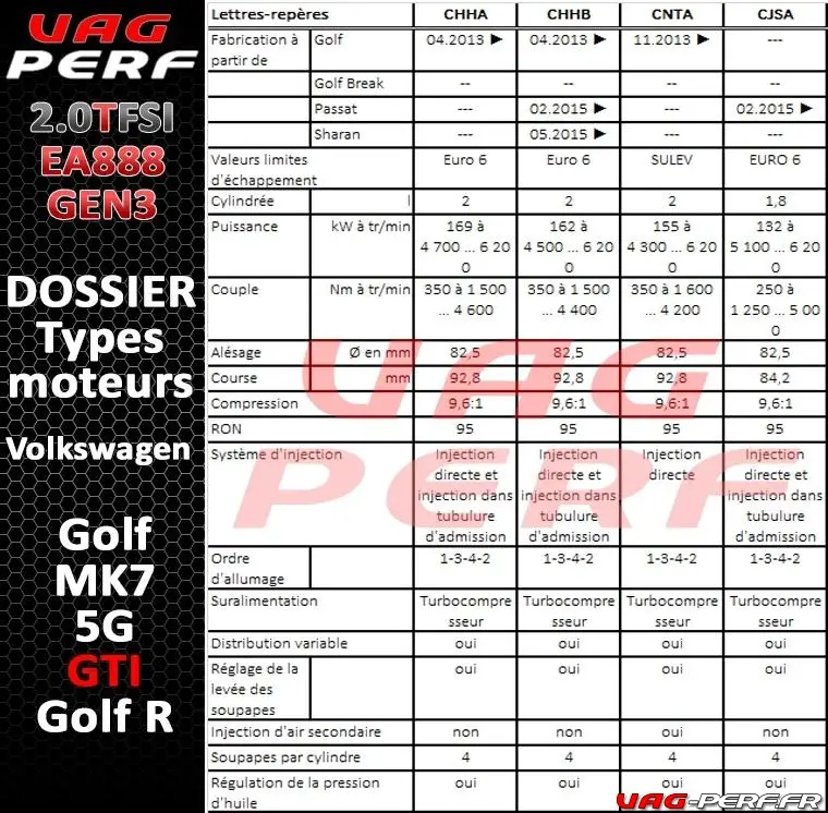 Les types moteurs 2.0 TSI GEN3 Golf 7 Gti, Golf 7 R