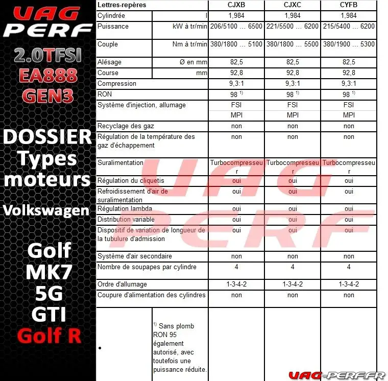 Les types moteurs 2.0 TSI GEN3 Volkswagen 