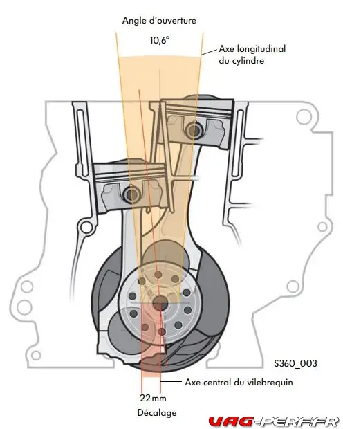L'angle d'ouverture du moteur EA390 3.6 FSI