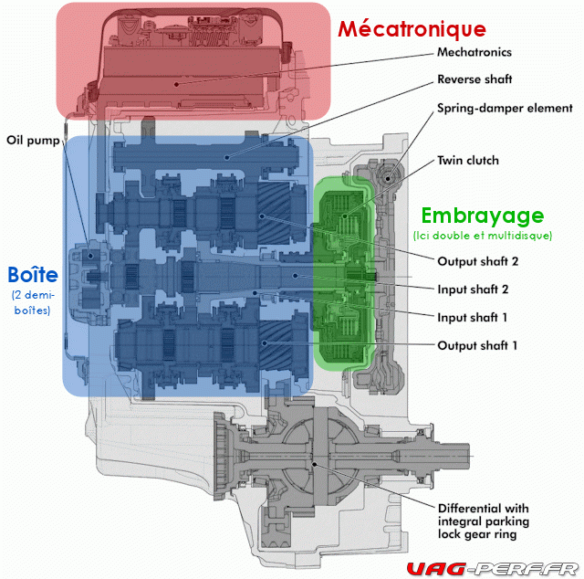 Les Problèmes Connus sur la boite de vitesses DSG 6 - DQ250 du ...