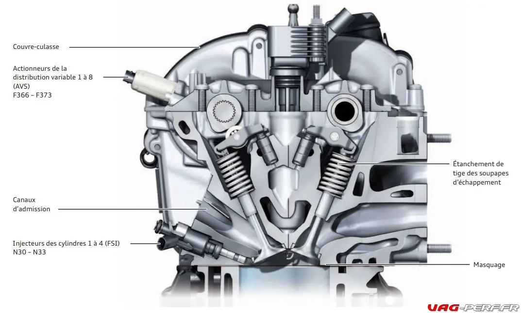 L'injection directe FSI est responsable de l'encrassement des soupapes et du collecteur d'admission