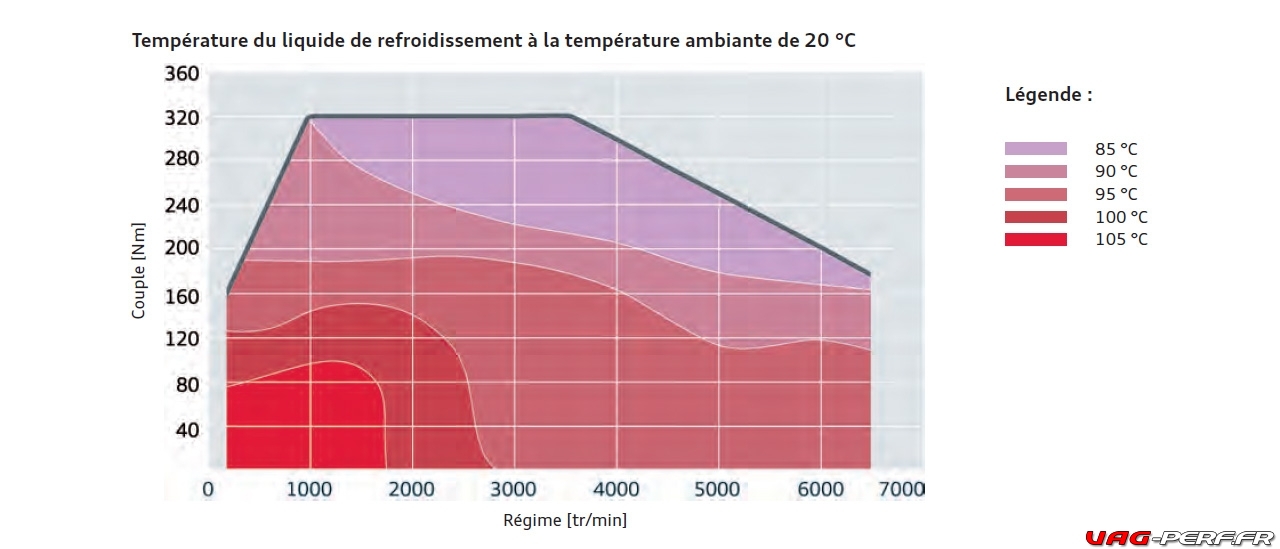 Température du liquide de refroidissement à la température ambiante de 20 °C